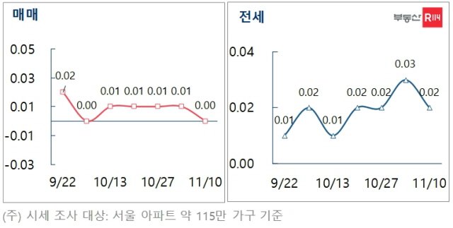 ▲ 서울 매매·전세 주간 가격 변동률. ⓒ부동산R114
