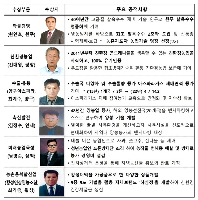 ▲ 강원농업인대상 수상자.ⓒ강원특별자치도