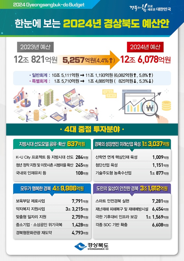 ▲ 경상북도예산인포그래픽.ⓒ경북도