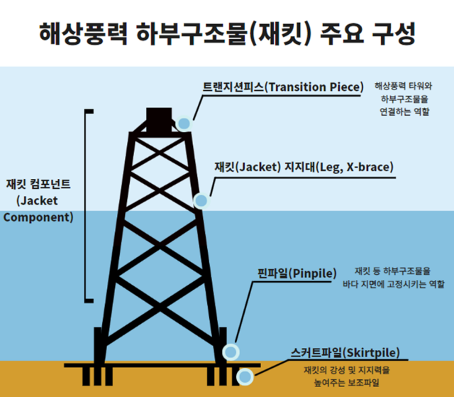 ▲ 해상풍력 하부구조물 주요 구성. ⓒSK에코플랜트