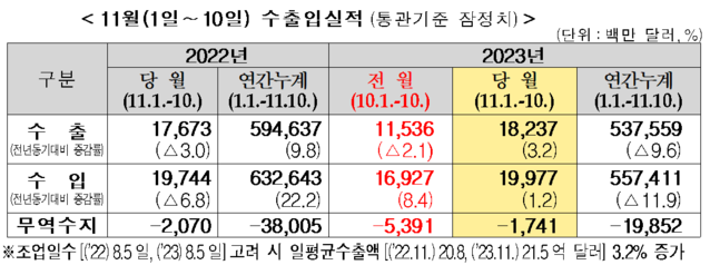 ▲ 11월 1~10일 수출입 실적.ⓒ관세청