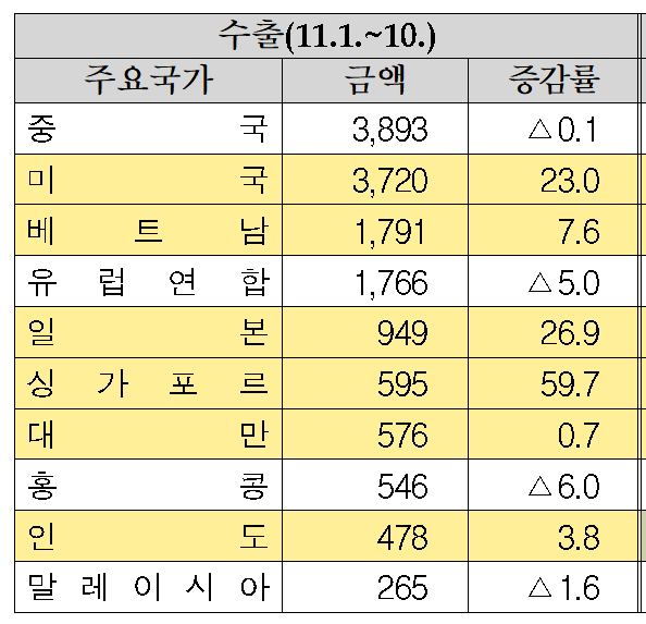 ▲ 11월 1~10일 주요 국가별 수출.ⓒ관세청