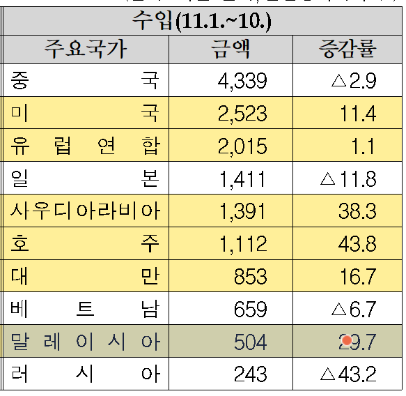 ▲ 11월 1~10일 주요 국가별 수입.ⓒ관세청