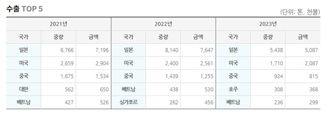 ▲ 막걸리 수출동향ⓒ농식품수출정보(Kati)