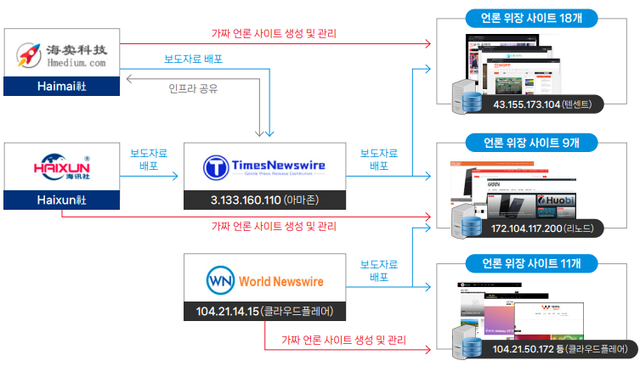 ▲ 국정원 '중국의 언론사 위장 웹사이트를 악용한 영향력 활동' 보고서 일부 캡처. 현재까지 한국 언론사를 위장한 웹사이트를 제작·운영하는 행위를 지속한 중국의 홍보업체 및 뉴스와이어 업체는 확인된 것만 하이마이(Haimai), 하이준(Haixun), 월드뉴스와이어(World Newswire) 등 3곳이다. ⓒ국정원 국가사이버안보센터