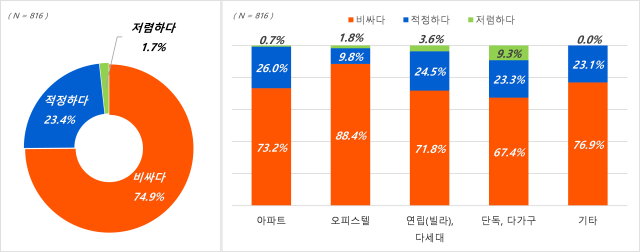 ▲ 월평균 납부 관리비 금액 적정성 설문조사 결과. ⓒ직방