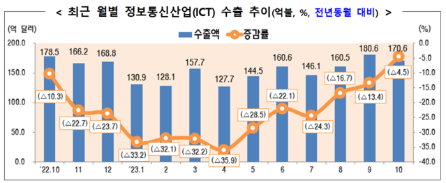 ▲ 월별 ICT 수출 추이.ⓒ산업통상자원부