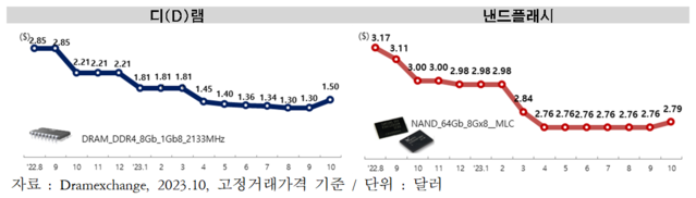 ▲ D램 및 낸드플래시 가격 추이.ⓒ산업통상자원부