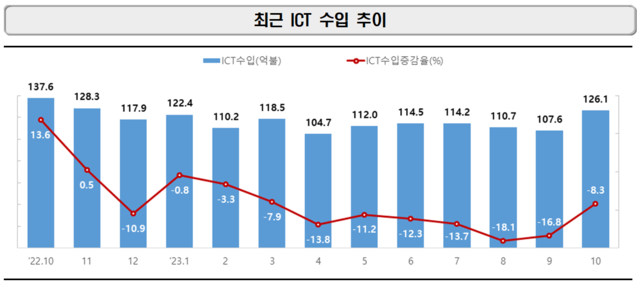 ▲ ICT 수입 추이.ⓒ산업통상자원부