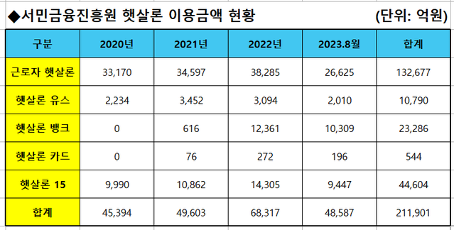 ▲ ⓒ서민금융진흥원