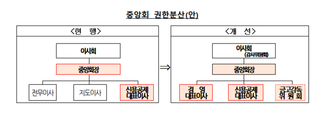 ▲ 새마을금고중앙회 권한 분산안. ⓒ새마을금고