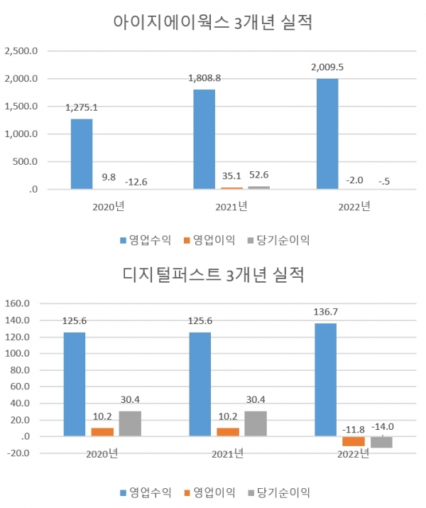 ▲ 아이지에이웍스(위)와 디지털퍼스트(아래) 3개년 실적 요약. 단위는 억원. ⓒ전자공시시스템 요약