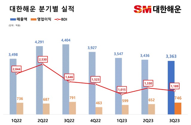 ▲ 대한해운의 2023년 3분기 실적 그래프. ⓒ대한해운
