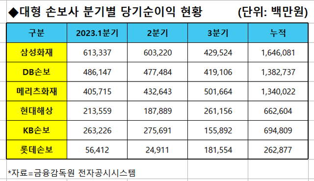 ▲ 올해 대형 손해보험사 당기순이익 추이.ⓒ금융감독원