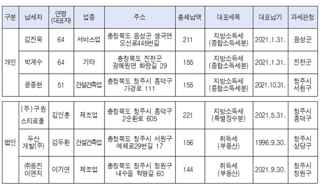 ▲ 지방세 체납 개인·법인 1∼3위.ⓒ충북도