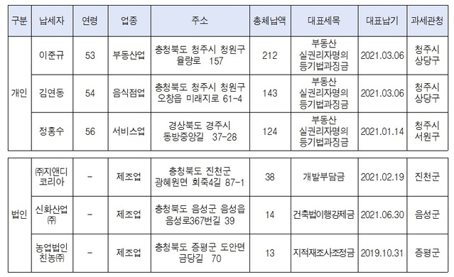 ▲ 지방행정제재부과금(개인·법인 1∼3위). ⓒ충북도