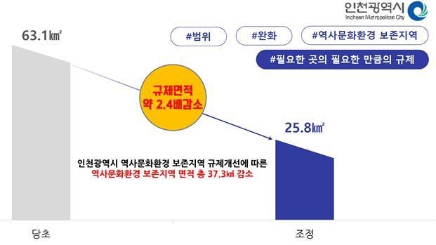 ▲ 인천시 역사문화환경 보존지역으로 인한 규제완화표.@ 인천시 제공