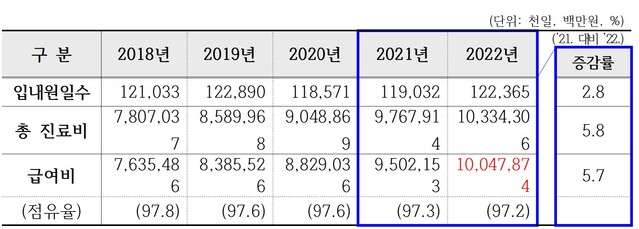 ▲ 의료급여 지급 현황. ⓒ국민건강보험공단