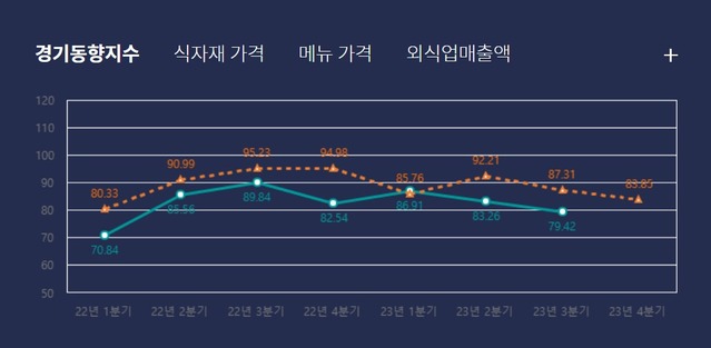 ▲ ⓒ한국농수산식품유통공사 식품산업통계정보사이트