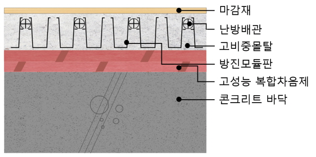 ▲ 리모델링 특화 바닥 차음시스템 이해도. ⓒ포스코이앤씨