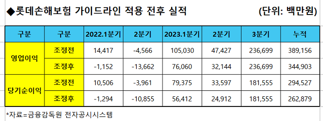 ▲ 롯데손해보험의 소급법 적용 후 실적 변동.ⓒ금융감독원