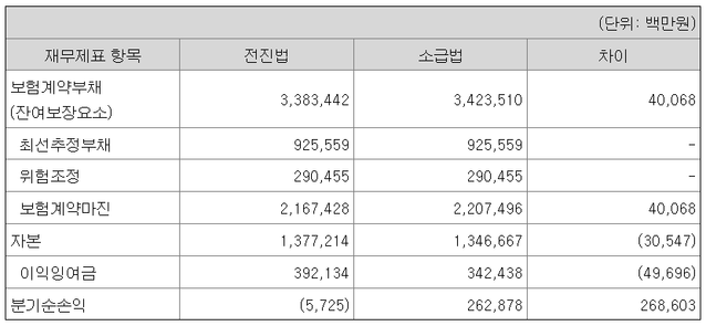 ▲ 롯데손해보험의 소급·전진법 따른 영향 분석.ⓒ금융감독원