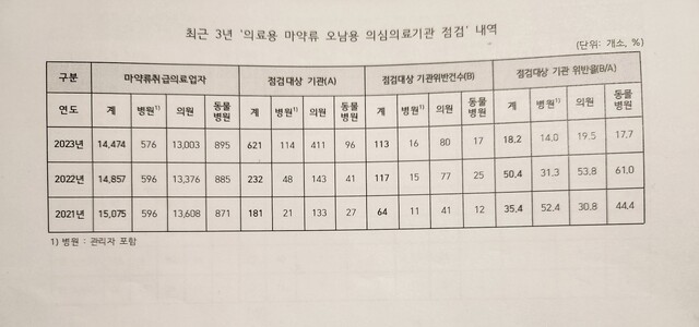 ▲ 최근 3년 '의료용 마약류 오남용 의심의료기관 점검' 내역. ⓒ윤영희 의원실
