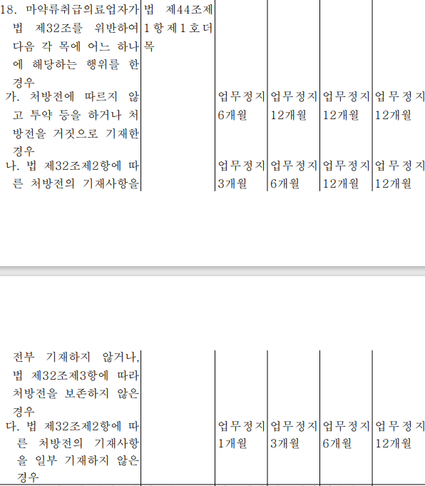 ▲ 마약류 관리에 관한 법률 시행규칙 행정처분의 기준. ⓒ윤영희 의원실