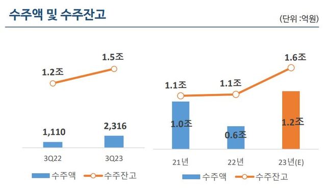 ▲ 한화 모멘텀 부문 수주액 및 수주잔고 추이.ⓒ한화