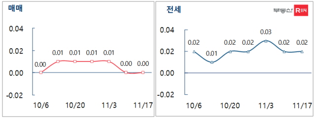 서울 매매·전세 주간 가격 변동률. ⓒ부동산R114
