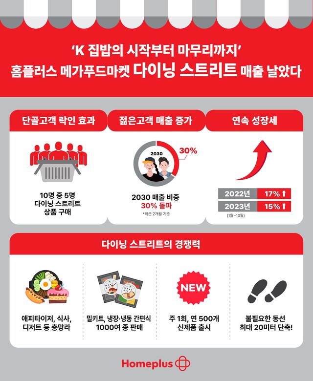 ▲ 다이닝 스트리트 성장 추이. ⓒ홈플러스