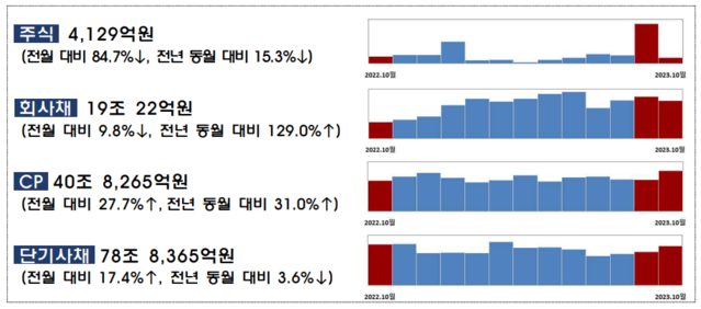 ▲ ⓒ금융감독원