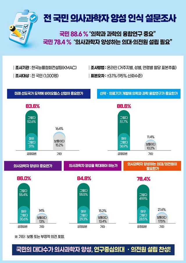 ▲ 전 국민 의사과학자 양성 인식 설문조사 결과.ⓒ포항시