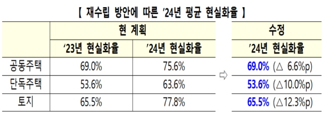 ▲ 재수립 방안에 따른 2024년 평균 현실화율. ⓒ국토교통부