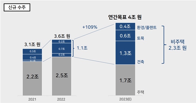 ▲ 3분기 사업부문별 신규수주. ⓒ코오롱글로벌