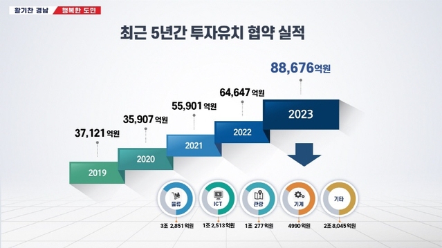 ▲ 최근 5년간 투자유치 협약 실적 ⓒ경남도 제공