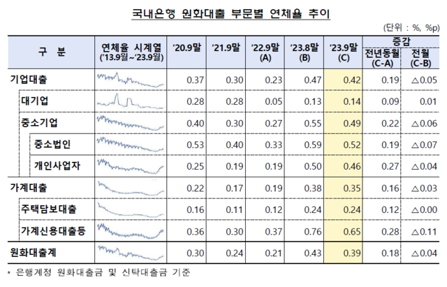 ▲ 서울 명동 거리에 대출 전단지가 붙어 있다. 고금리 장기화로 대출 연체율이 꾸준히 상승하는 가운데 자영업자 및 가계 신용대출 상승세가 가파르다ⓒ연합뉴스