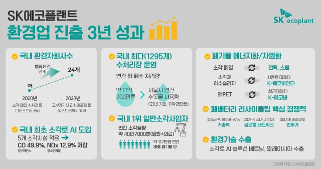 ▲ SK에코플랜트 환경업 진출 3년 성과. ⓒSK에코플랜트