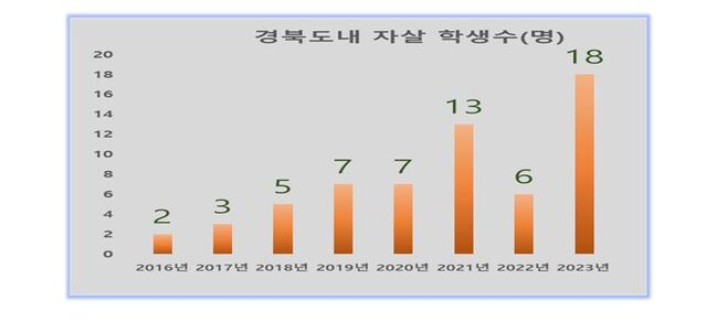 ▲ 경북도내 자살 학생수.ⓒ경북도의회