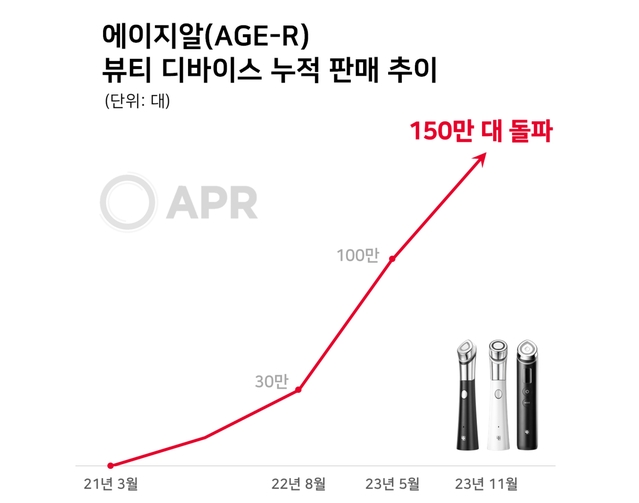 ▲ ⓒ에이피알