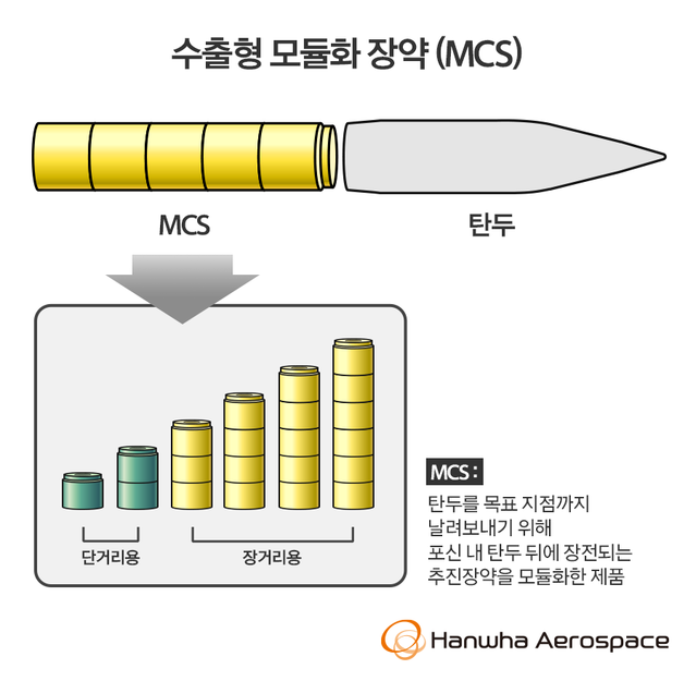 ▲ 수출형 모듈화 추진장약(MCS) ⓒ한화에어로스페이스