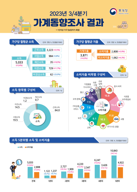 ▲ ⓒ통계청