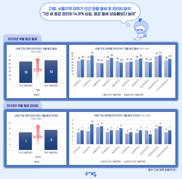 ▲ 지역별 월세·관리비 현황. ⓒ다방