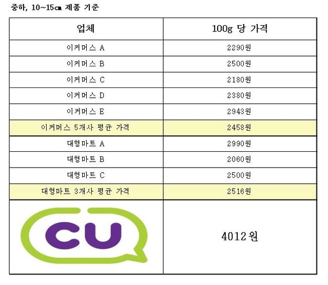 ▲ 주요 이커머스와 대형마트 온라인몰에서 판매 중인 동일 크기 새우 제품의 가격 비교.ⓒ각 사 제공