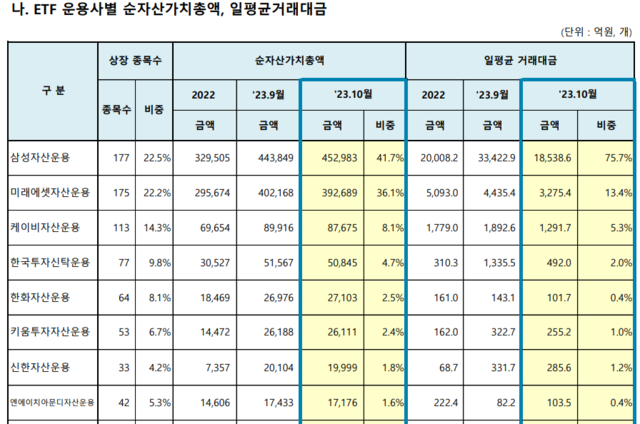 ▲ ETF 운용사별 순자산가치총액, 일평균거래대금 ⓒ한국거래소