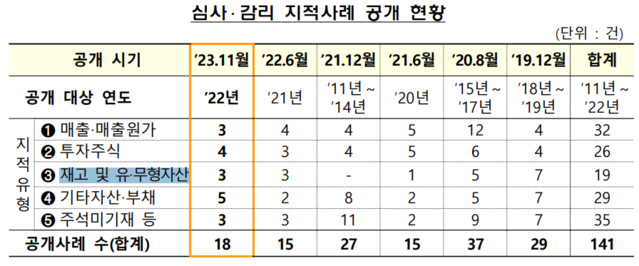 ▲ ⓒ금융감독원