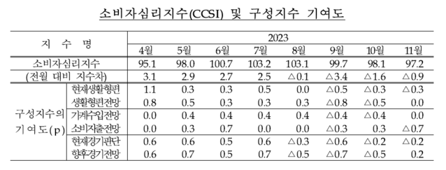 ▲ 고금리 장기화에도 물가인식은 좀처럼 떨어지지 않는 모습이다. 사진은 서울 시내 한 음식점ⓒ연합뉴스