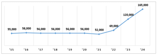 ▲ 연도별 외국인력 도입 규모.ⓒ고용노동부