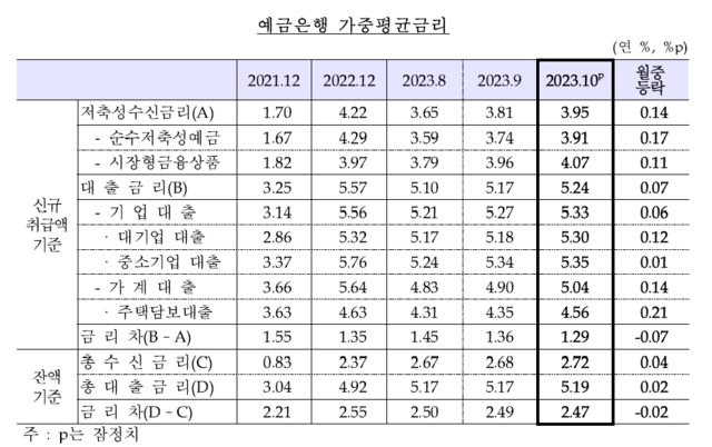 ▲ 주택담보대출을 중심으로 가계대출금리가 상승세를 이어가고 있다. 사진은 서울시 한 아파트 단지 전경ⓒ뉴데일리DB