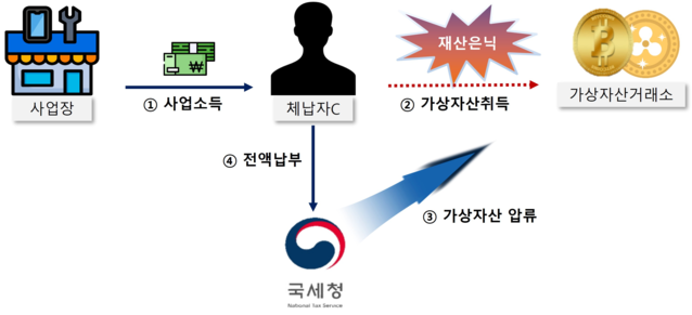 ▲ 고액 체납 후, 가상자산으로 재산은닉한 사업자 ⓒ국세청